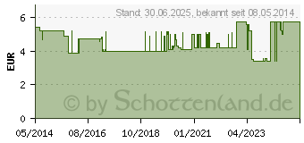 Preistrend fr NUK Zahnpflege-Lernset Blister (03757436)