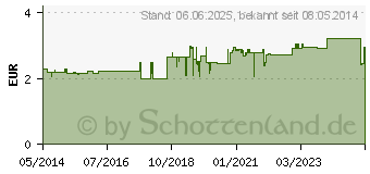 Preistrend fr H&S Magen- und Darmtee mild Filterbeutel (03761426)