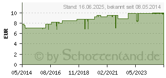 Preistrend fr ALLGUER LATSCHENK. Arnika extra stark Einreibung (03765430)