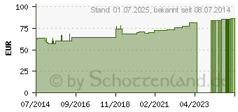 Preistrend fr ERENA Verbandzellstoff hochgebleicht Lagen (03765996)