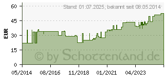 Preistrend fr ERENA Verbandzellstoff ungebleicht Lagen (03766004)