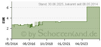 Preistrend fr DRACOSILK Rollenpflaster 2,5 cmx5 m (03767742)