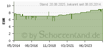 Preistrend fr HARNSTOFFSALBE (03767771)