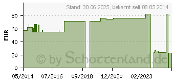 Preistrend fr NOBALAN Kurzzugbinde 6 cmx5 m (03770684)