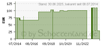 Preistrend fr NOBALAN Kurzzugbinde 8 cmx5 m (03770690)