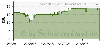 Preistrend fr MELALEUKA l biologischer Anbau (03770833)