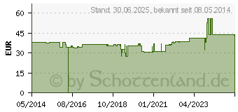 Preistrend fr KNOCHENMEHL vet. (03771100)