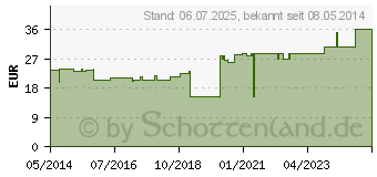 Preistrend fr ROSIDAL K Binde 12 cmx10 m (03773582)