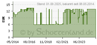Preistrend fr BEURER Nadel-Lanzetten steril 28 G blau (03774707)