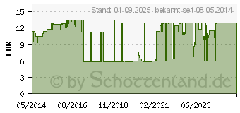 Preistrend fr BEURER Nadel-Lanzetten steril (03774707)