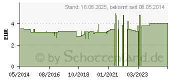Preistrend fr AGNUSFEMINA 4 mg Filmtabletten (03779461)
