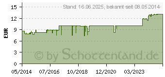 Preistrend fr ABSINTHIUM NESTMANN Tropfen (03784746)