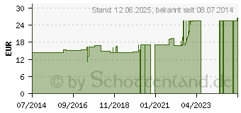 Preistrend fr TUBA UTERINA GL D 8 Ampullen (03786892)