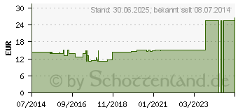 Preistrend fr VAGINA GL D 30 Ampullen (03789637)