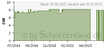 Preistrend fr ZECKENSCHLINGE 3iX das Original (03791255)