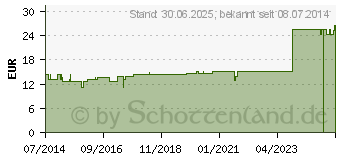 Preistrend fr VENA SAPHENA magna GL D 6 Ampullen (03792415)