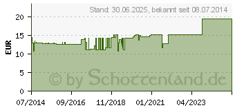 Preistrend fr VENA SAPHENA magna GL D 8 Ampullen (03792438)