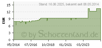 Preistrend fr AREUTID spag.Peka N Tropfen (03796229)