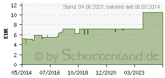 Preistrend fr JUVE-CAL spag.Peka NR Tropfen (03796318)