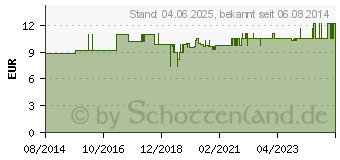 Preistrend fr URINBEUTEL steril 4 l 100 cm Schlauch (03796413)