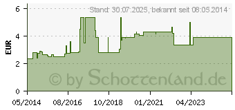 Preistrend fr LAXANS-ratiopharm 10 mg Zpfchen (03797909)