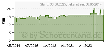 Preistrend fr MEDI-TEST Combi 5N Teststreifen (03798346)