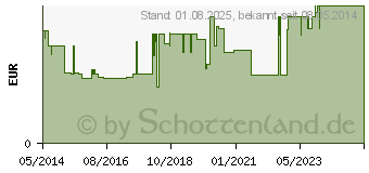 Preistrend fr PARACETAMOL STADA 250 mg Zpfchen (03798435)