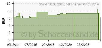 Preistrend fr EISKRALLE fr Gehstcke (03799682)