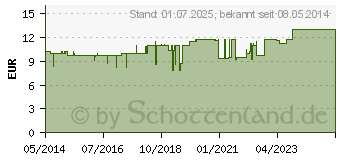 Preistrend fr MAGNESIUM KAUTABLETTEN o.Zucker (03801002)