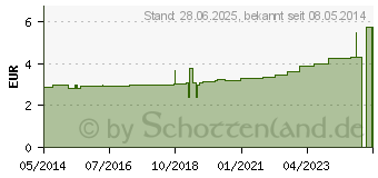 Preistrend fr SENADA Wundschnellverband 8x100 cm wasserfest (03806028)