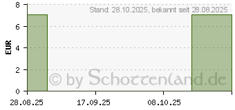 Preistrend fr DOMOTHERM Einmal Waschhandschuhe 15x23 cm wei (03806063)