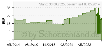 Preistrend fr VLIWASOFT Vlieskompressen unsteril 10x20 cm 4l. (03806956)