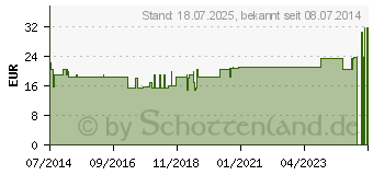 Preistrend fr BORT Handgelenksttze m.eingef.Daumenaussp.XL haut (03808464)