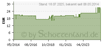 Preistrend fr BORT Fersenspornpolster 41-44 C (03810030)