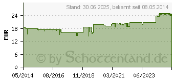 Preistrend fr NERVOREGIN Tropfen (03811704)