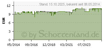 Preistrend fr MEDI 7 Medikamentendos.f.7 Tage wei (03812431)