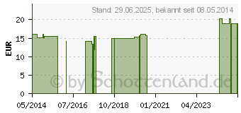 Preistrend fr SUPRIMA Bettunterlage 90x150 Frottee ges. (03813040)