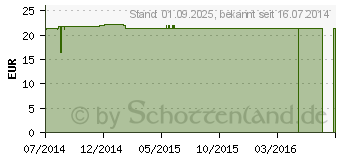 Preistrend fr BORT Cervicalst.11 cm S wei (03813554)