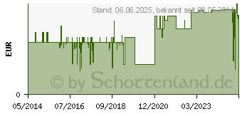 Preistrend fr PERFUSOR Leitung N 1,5x2,7 1 m (03814275)