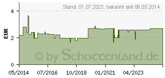 Preistrend fr VOMACUR 40 Suppositorien (03815211)