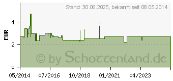 Preistrend fr VOMACUR 70 Suppositorien (03815228)