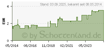 Preistrend fr VOMACUR Tabletten (03815234)