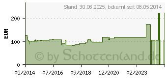 Preistrend fr VARIHESIVE E 20x20 cm HKV hydroaktiv (03817718)