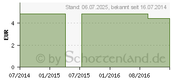 Preistrend fr ROLLSTUHL EINKAUFSNETZ aubergine (03818296)