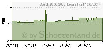 Preistrend fr URINFLASCHENBRSTE (03818333)