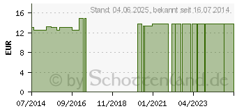 Preistrend fr URINFLASCHEN-SET f.Frauen (03818356)