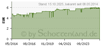 Preistrend fr ALLGUER LATSCHENK. Franzbranntw.e.st.Pumpzerst. (03821329)