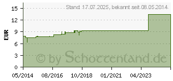 Preistrend fr CANGUST spag.Tropfen (03821625)