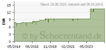 Preistrend fr CO-HYPERT spag.Tropfen (03821683)