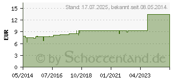 Preistrend fr CO-HYPOT spag.Tropfen (03821714)